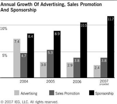 Annual Growth of Advertising, Sales Promotion, and Sponsorship