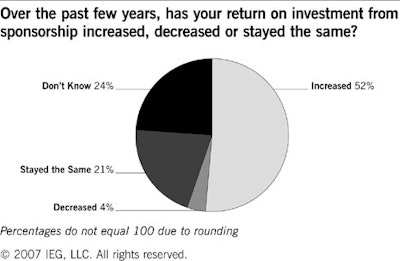 Over the past few years, has your return on investment from sponsorship increased, decreased, or stayed the same?