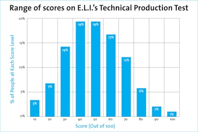 Techskillstest