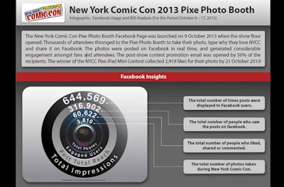 Infographic: The Pixe Photo Booth engaged 3.15 million NYCC fans