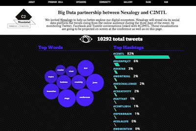 C2MTL worked with data firm Nexalogy to analyze what its attendees were doing on Twitter, Facebook, Tumblr, and other platforms. The results were posted to the conference's website.