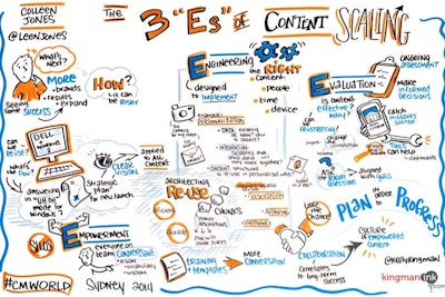 Whiteboards at Content Marketing World in Sydney, Australia, displayed illustrations like “The 3 ‘Es’ of Content Scaling”.