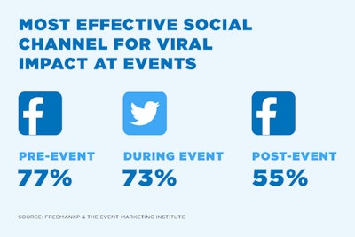 From The Viral Impact of Events: Extending & Amplifying Event Reach Via Social Media, FreemanXP & the Event Marketing Institute