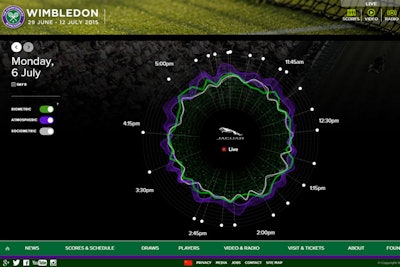 On the Web, the #FeelWimbledon data is represented by three overlapping circles that pulse in real time based on new data being generated. The green line represents information coming from the biometric wristbands, the purple line represents information coming from the venue sensors, and the white line represents activity on social media. Users can click on specific time points to get more detailed information on what was happening at that moment.