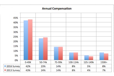 Annual Comp 2013 Vs 2016 Eli 1