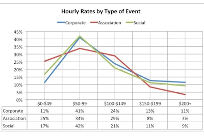 Hourly Rates Event Type