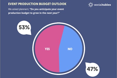 More than half of planners surveyed expect their budgets to grow in 2017, but most of those respondents are already working with budgets over $1 million.