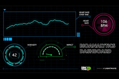 Lightwave’s analytics system captured a variety of data from the biometric wristbands worn by the skaters and then used that to generate digital art on the LED screens.