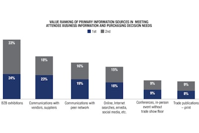 A new CEIR survey shows the value ranking of a range of information sources for business professionals who attend B-to-B exhibitions.