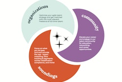 Soundings describes itself as being at “the intersection of talent and purpose.” The company “exists to make Professional Freedom accessible to all by revolutionizing the way companies work with talent.”